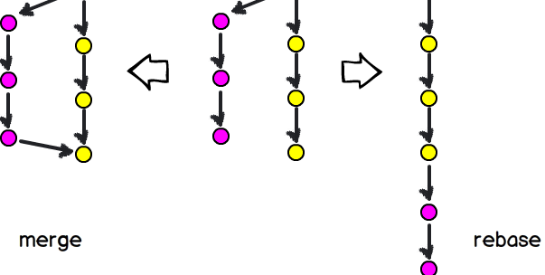 병합(merge)과 재배치(rebase)