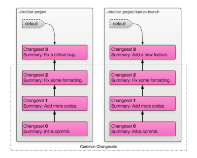 Branching with Clones