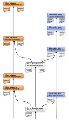 Translation Branches