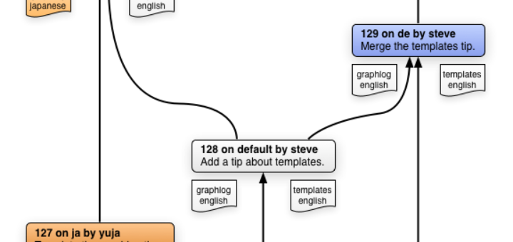 Translation Branches