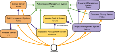 개발 환경 전체 구성