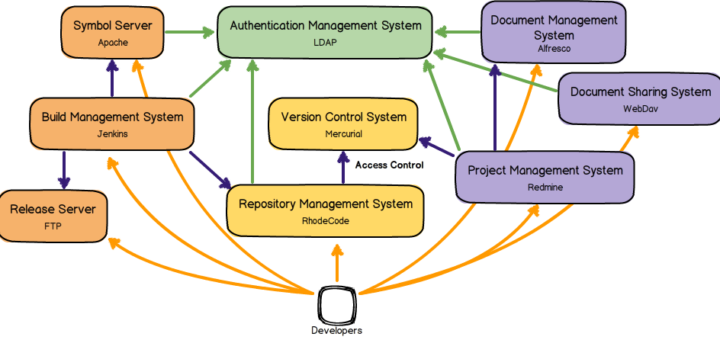 개발 환경 전체 구성
