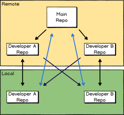 저장소 공유 개요