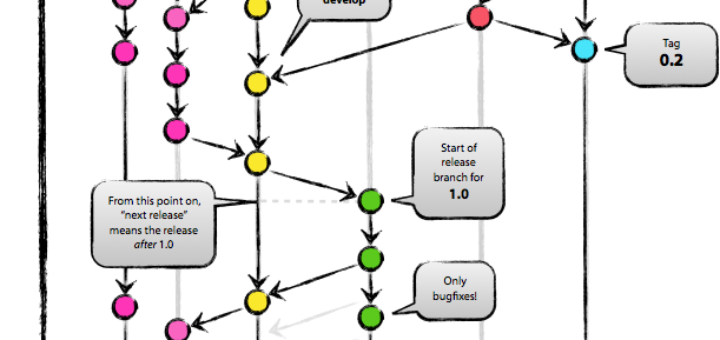 Git Branching model