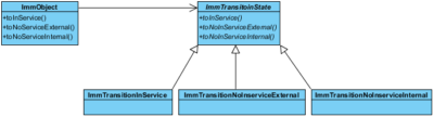 IMM Class Diagram