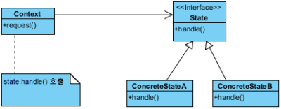 State Diagram