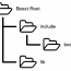 boost directory structure